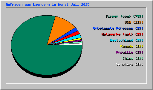 Anfragen aus Laendern im Monat Juli 2025