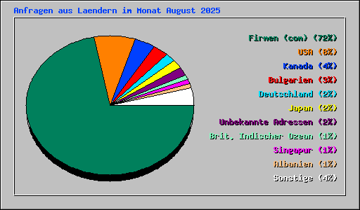 Anfragen aus Laendern im Monat August 2025