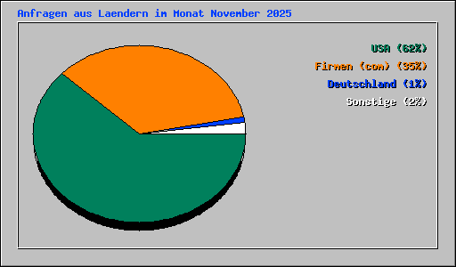 Anfragen aus Laendern im Monat November 2025