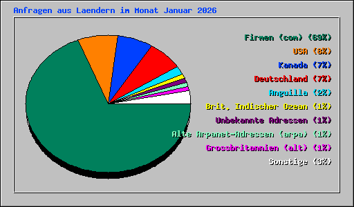 Anfragen aus Laendern im Monat Januar 2026