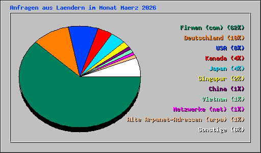 Anfragen aus Laendern im Monat Maerz 2026