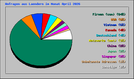 Anfragen aus Laendern im Monat April 2026