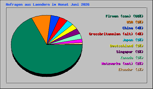 Anfragen aus Laendern im Monat Juni 2026