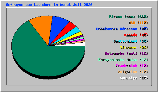 Anfragen aus Laendern im Monat Juli 2026