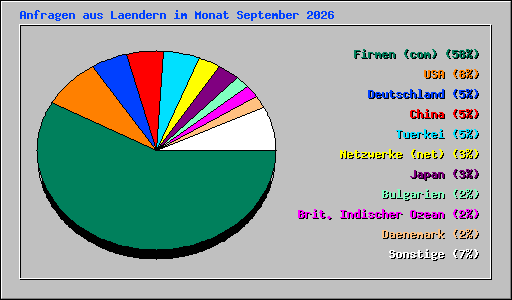 Anfragen aus Laendern im Monat September 2026