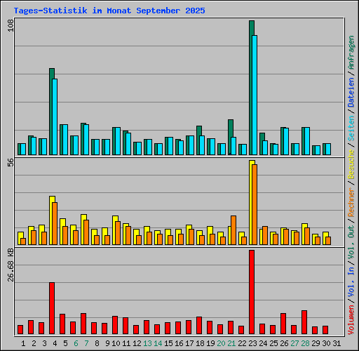 Tages-Statistik im Monat September 2025