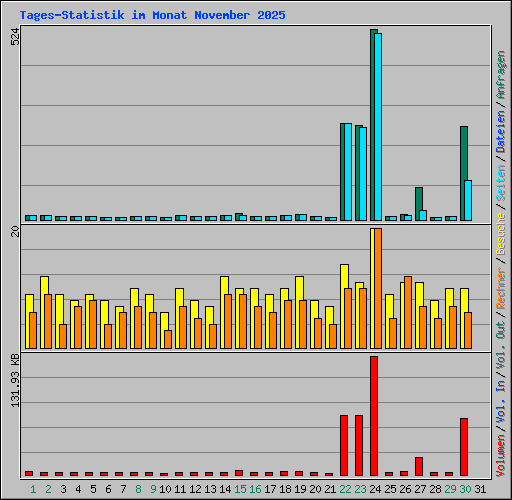 Tages-Statistik im Monat November 2025