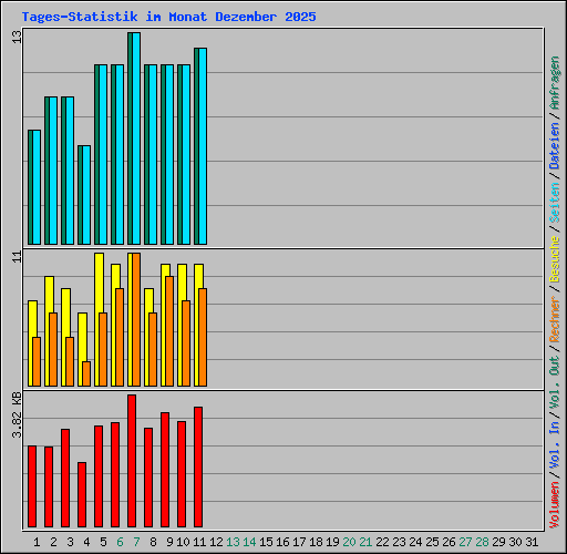 Tages-Statistik im Monat Dezember 2025