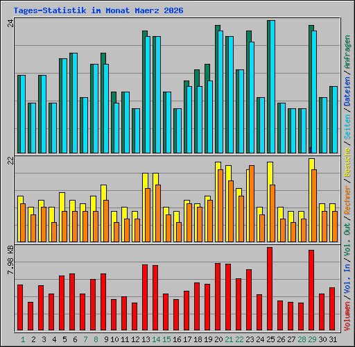 Tages-Statistik im Monat Maerz 2026