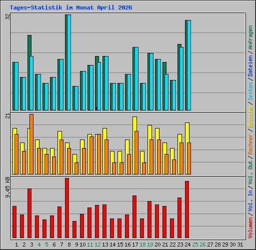 Tages-Statistik im Monat April 2026