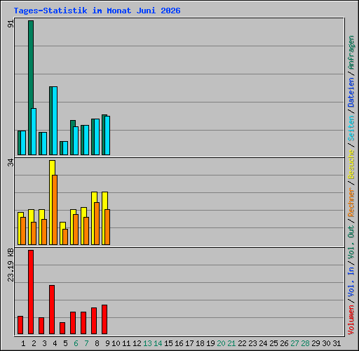 Tages-Statistik im Monat Juni 2026