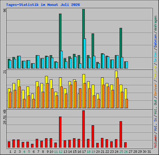 Tages-Statistik im Monat Juli 2026