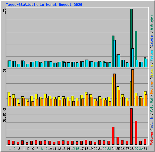 Tages-Statistik im Monat August 2026
