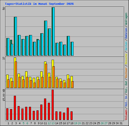 Tages-Statistik im Monat September 2026