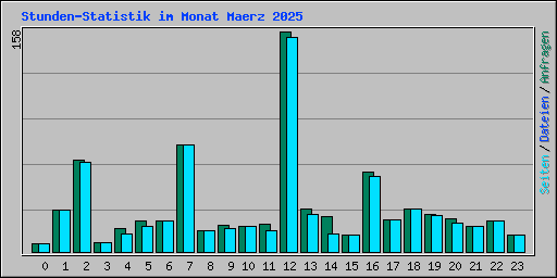 Stunden-Statistik im Monat Maerz 2025