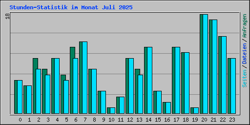 Stunden-Statistik im Monat Juli 2025