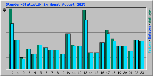 Stunden-Statistik im Monat August 2025