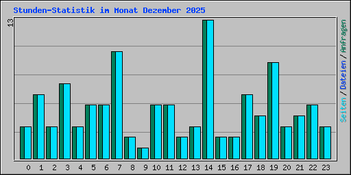 Stunden-Statistik im Monat Dezember 2025