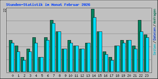 Stunden-Statistik im Monat Februar 2026