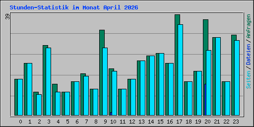 Stunden-Statistik im Monat April 2026