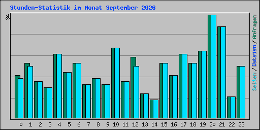 Stunden-Statistik im Monat September 2026