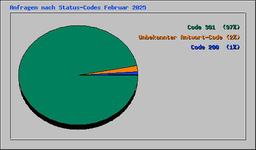 Anfragen nach Status-Codes Februar 2025