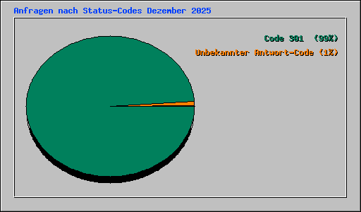 Anfragen nach Status-Codes Dezember 2025
