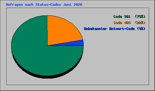 Anfragen nach Status-Codes Juni 2026