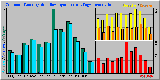 Zusammenfassung der Anfragen an ct.feg-barmen.de