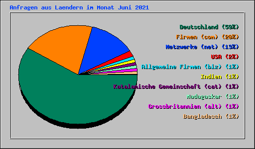 Anfragen aus Laendern im Monat Juni 2021