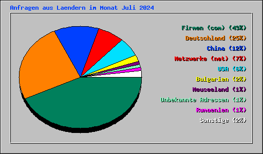 Anfragen aus Laendern im Monat Juli 2024