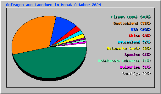 Anfragen aus Laendern im Monat Oktober 2024