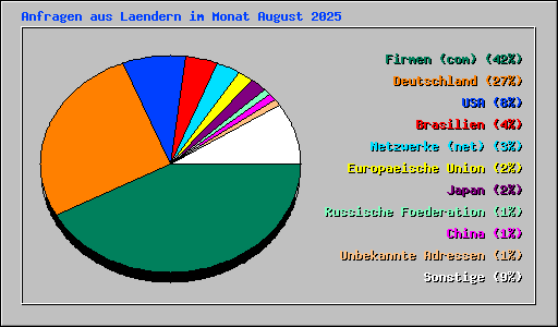 Anfragen aus Laendern im Monat August 2025