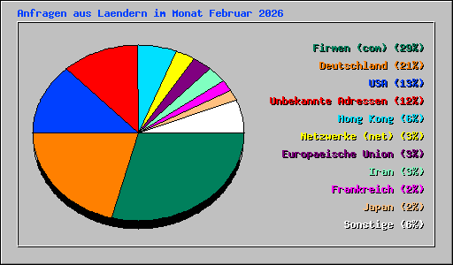 Anfragen aus Laendern im Monat Februar 2026