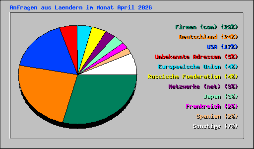 Anfragen aus Laendern im Monat April 2026