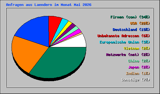 Anfragen aus Laendern im Monat Mai 2026