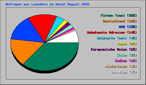 Anfragen aus Laendern im Monat August 2026