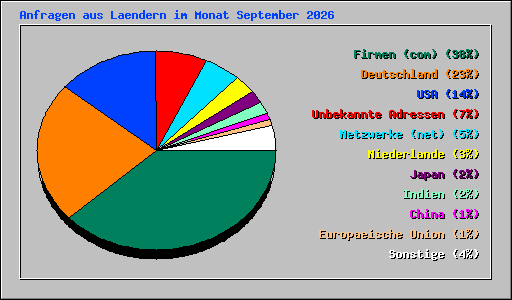 Anfragen aus Laendern im Monat September 2026