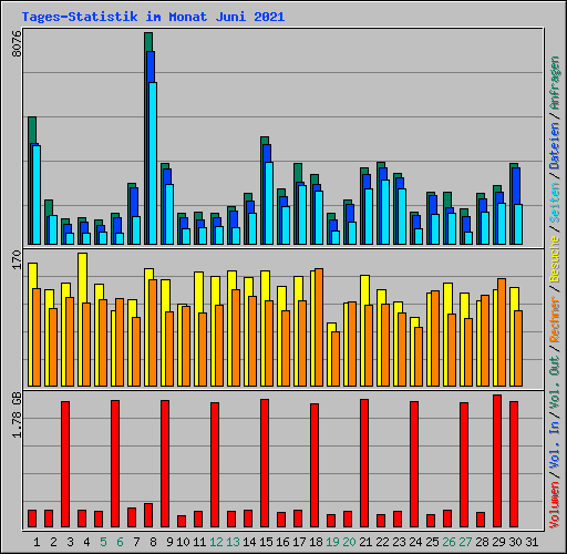 Tages-Statistik im Monat Juni 2021