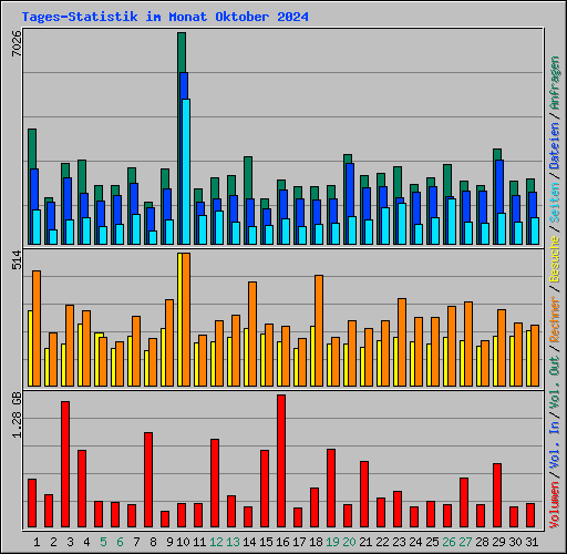 Tages-Statistik im Monat Oktober 2024