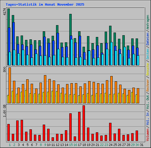 Tages-Statistik im Monat November 2025