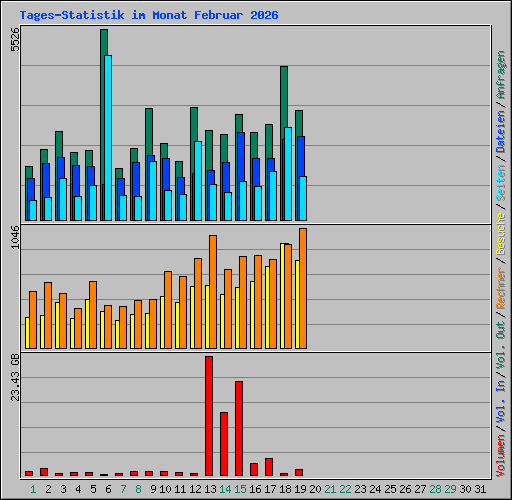 Tages-Statistik im Monat Februar 2026
