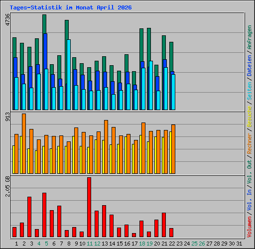 Tages-Statistik im Monat April 2026