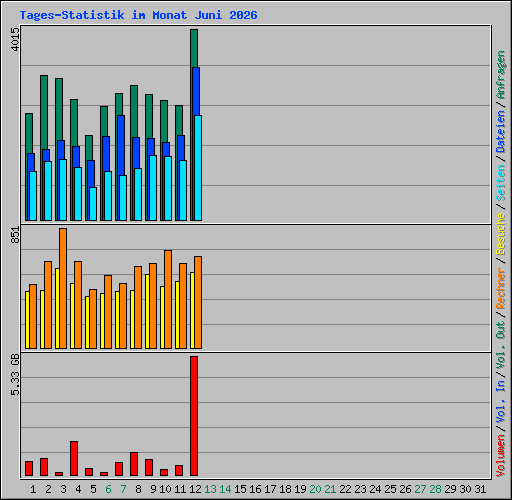 Tages-Statistik im Monat Juni 2026