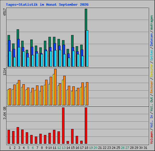 Tages-Statistik im Monat September 2026