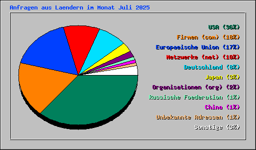 Anfragen aus Laendern im Monat Juli 2025