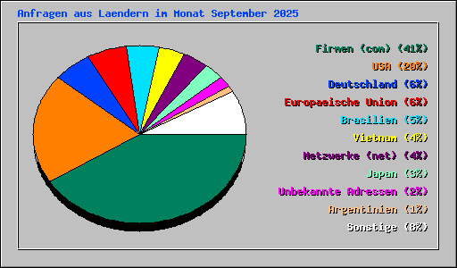 Anfragen aus Laendern im Monat September 2025