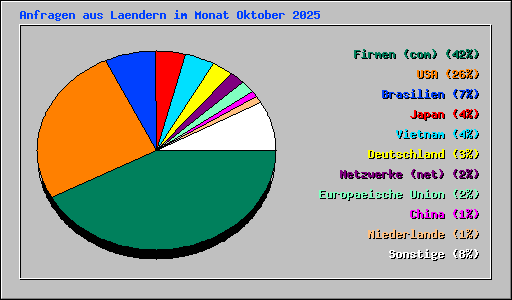 Anfragen aus Laendern im Monat Oktober 2025