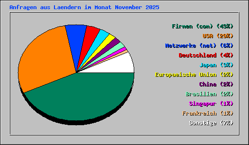 Anfragen aus Laendern im Monat November 2025