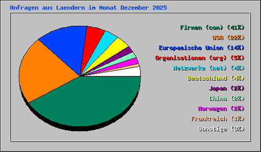 Anfragen aus Laendern im Monat Dezember 2025
